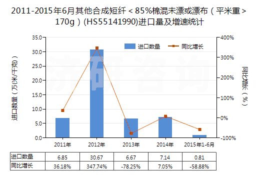 2011-2015年6月其他合成短纖＜85%棉混未漂或漂布（平米重＞170g）(HS55141990)進口量及增速統(tǒng)計